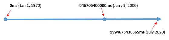 time line since the unix epoch