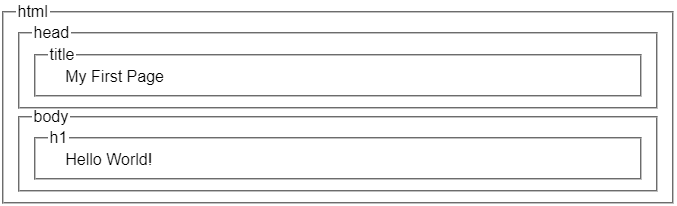 HTML element box diagram