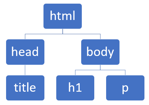 HTML tree diagram